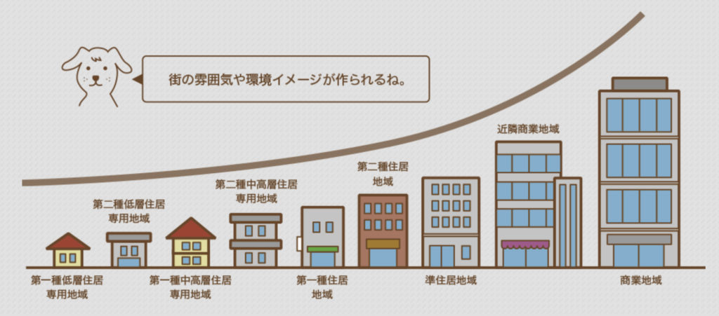 第一低層住宅専用地域に病院・店舗をを作ることができる時代へ！！ 高齢者に配慮した暮らしの実現へ！！ | 不動産の豆知識 | D-LINE不動産 ...