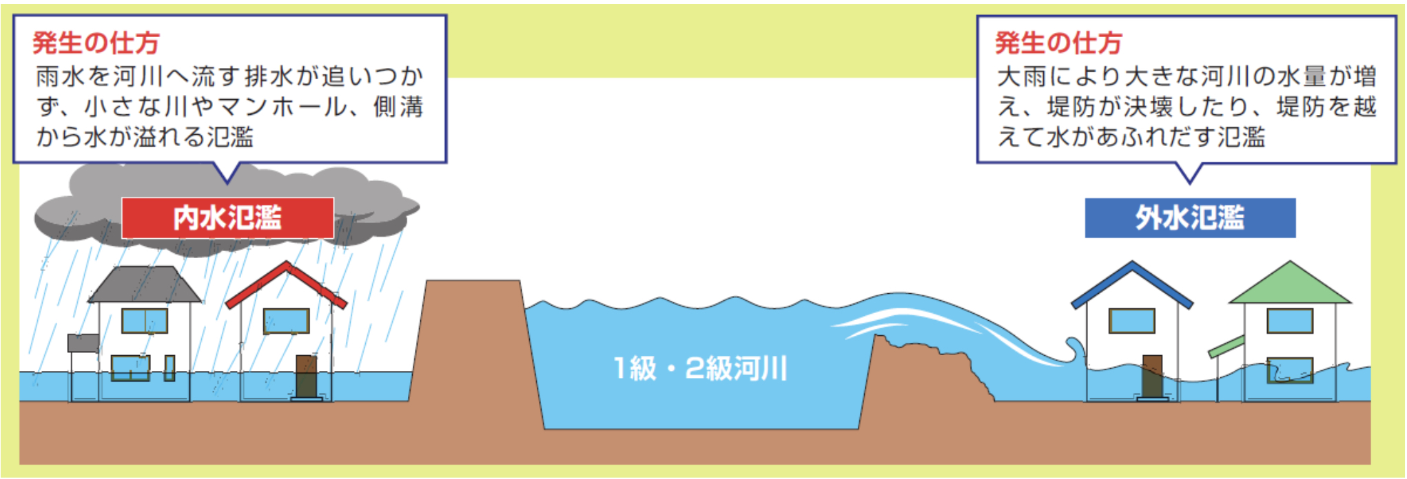 ご存知ですか 内水氾濫と外水氾濫の違い 不動産の豆知識 D Line不動産 中古住宅仲介とリフォーム リノベーション