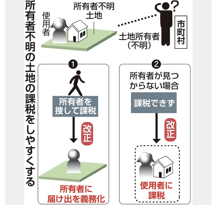社会問題化しています！ 所有者不明土地問題！！ | 不動産の豆知識 | D