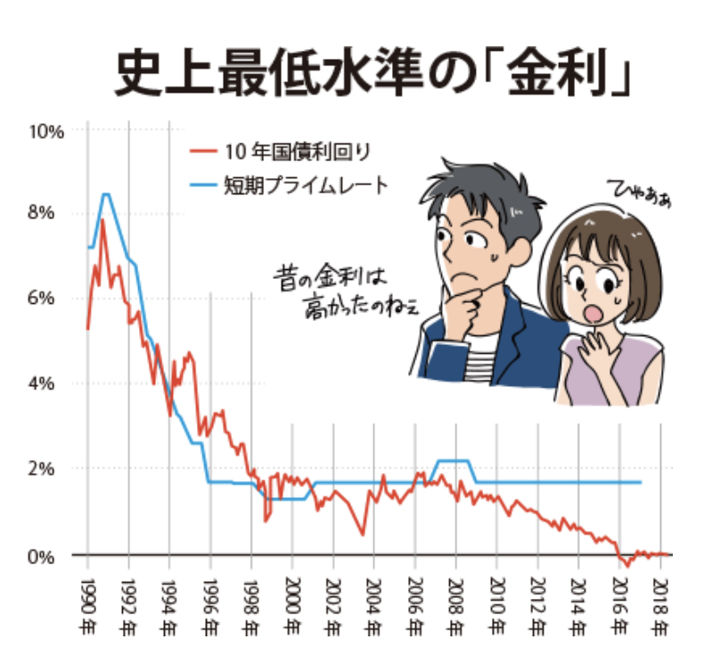 コロナ禍下での住宅ローン金利について！！ | 不動産の豆知識 | D-LINE不動産 中古住宅仲介とリフォーム・リノベーション
