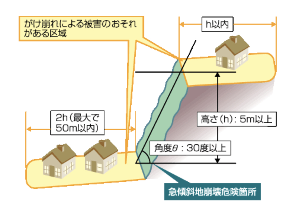 自宅はどうなる？災害危険地は住宅優遇から外れる可能性が！？ | 不動産の豆知識 | D-LINE不動産 中古住宅仲介とリフォーム・リノベーション