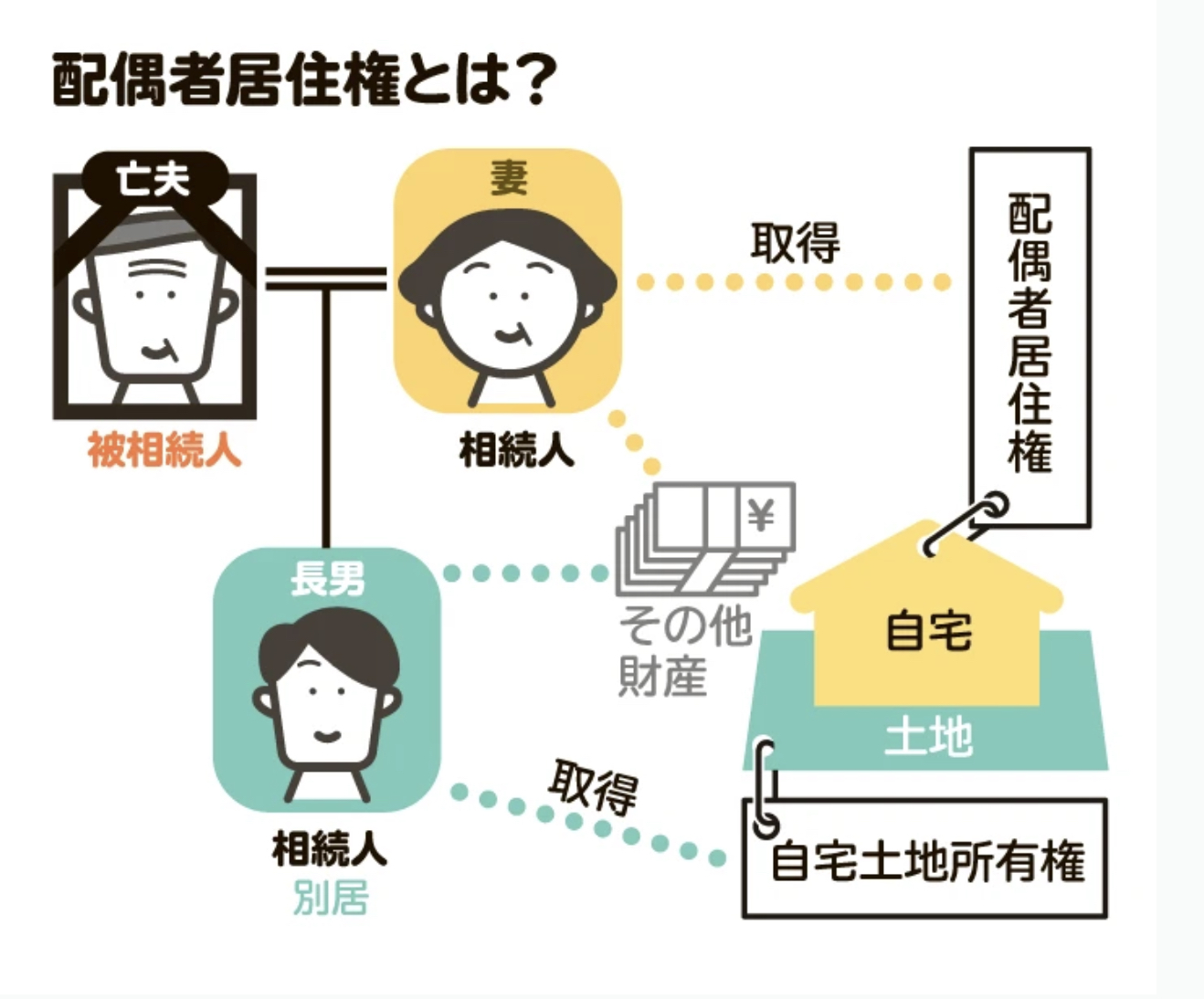 民法改正の大きなポイント、「配偶者居住権」! | 不動産の豆知識 | D-LINE不動産 中古住宅仲介とリフォーム・リノベーション