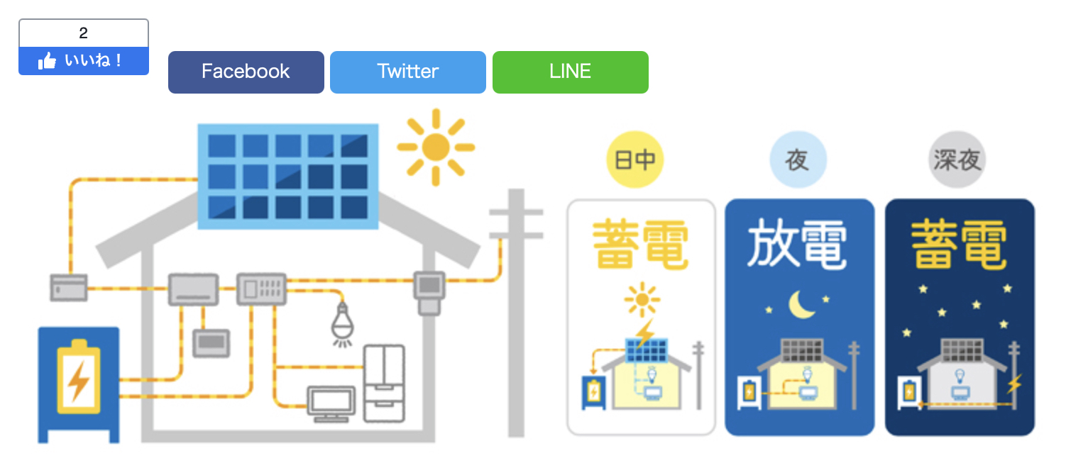 ぜひ、ご検討下さい。家庭用蓄電池! | 不動産の豆知識 | D-LINE不動産 中古住宅仲介とリフォーム・リノベーション
