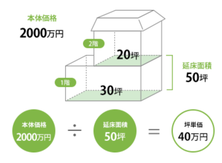 坪単価 どのまで範囲としているとても大切です 不動産の豆知識 D Line不動産 中古住宅仲介とリフォーム リノベーション