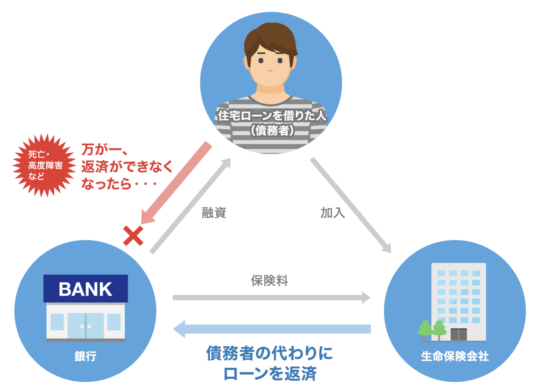 しっかり把握されていますか、住宅ローンの団信のこと！？ | 不動産の豆知識 | D-LINE不動産 中古住宅仲介とリフォーム・リノベーション