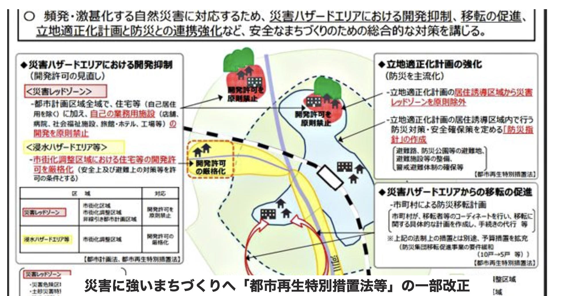 都市再生特別措置法の改正について！ 水災害に強い街づくり