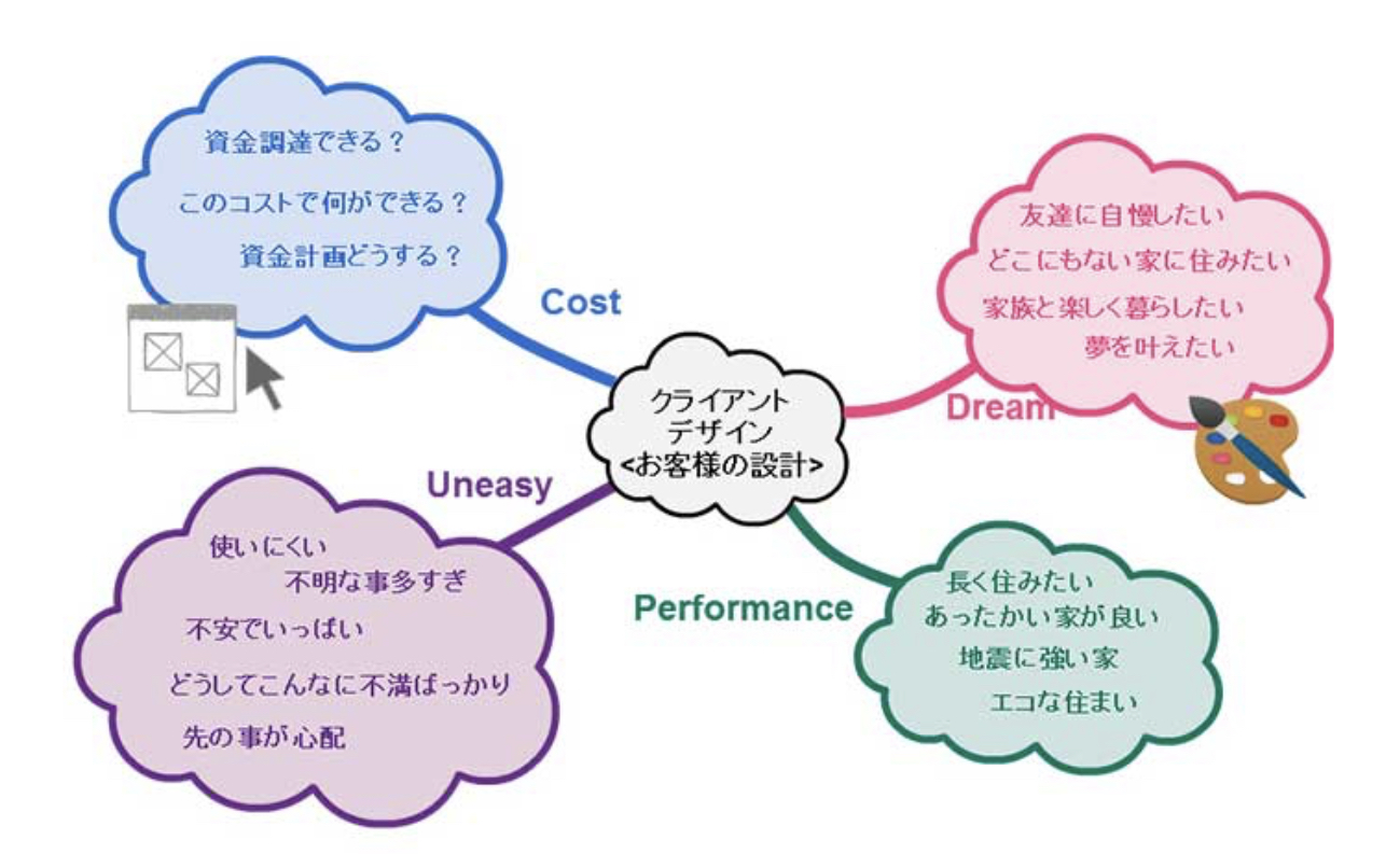 住宅購入の際に家づくりヒアリングシートをぜひ、活用ください！ | 不動産の豆知識 | D-LINE不動産 中古住宅仲介とリフォーム・リノベーション