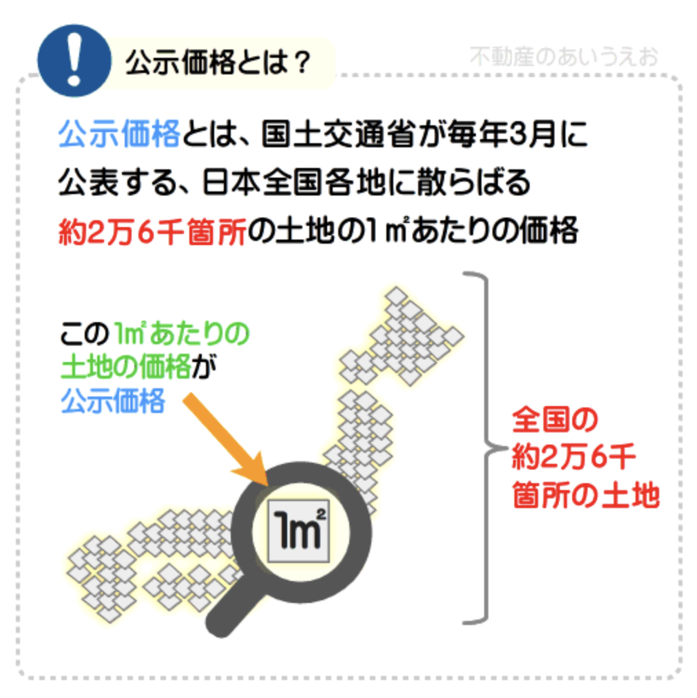 住宅購入の際にしっかり確認下さい！ 不動産の価格、公示価格について！！ | 不動産の豆知識 | D-LINE不動産 中古住宅仲介とリフォーム ...