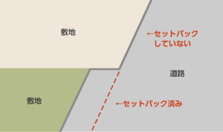 ご存じでしょうか！？ セットバックということについて！！ 不動産の豆知識 DLINE不動産 中古住宅仲介とリフォーム・リノベーション