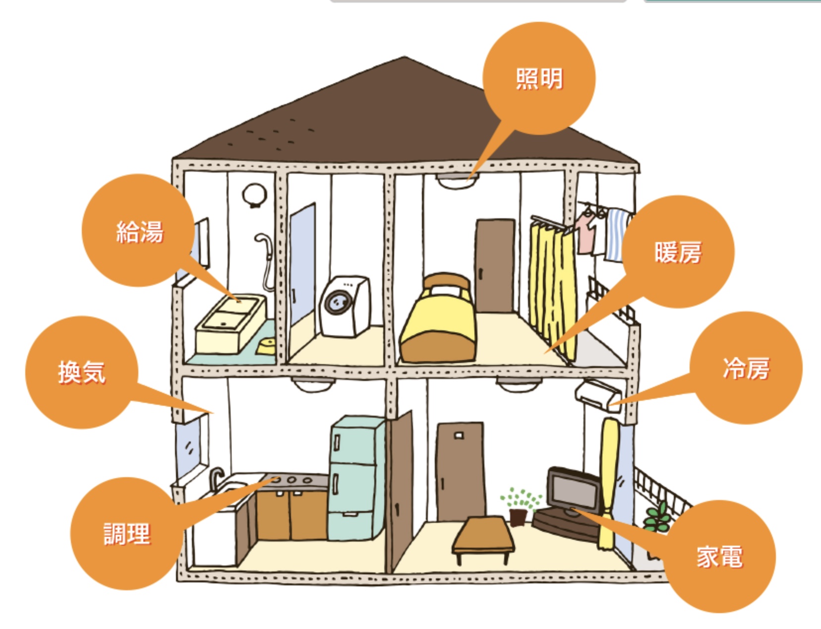 住宅購入の際の重要検討項目です! 省エネ住宅について!! | 不動産の豆知識 | D-LINE不動産 中古住宅仲介とリフォーム・リノベーション
