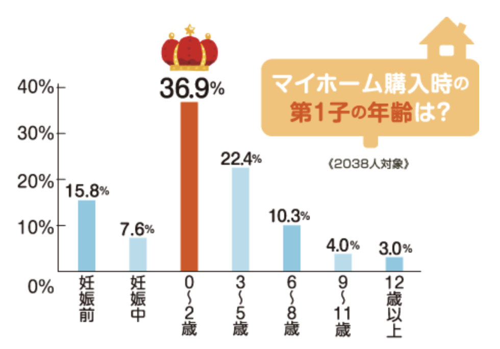 重要検討事項です！ 住宅の購入する時期、早い方！？遅い方！？ D Line不動産 中古住宅仲介とリフォーム・リノベーション